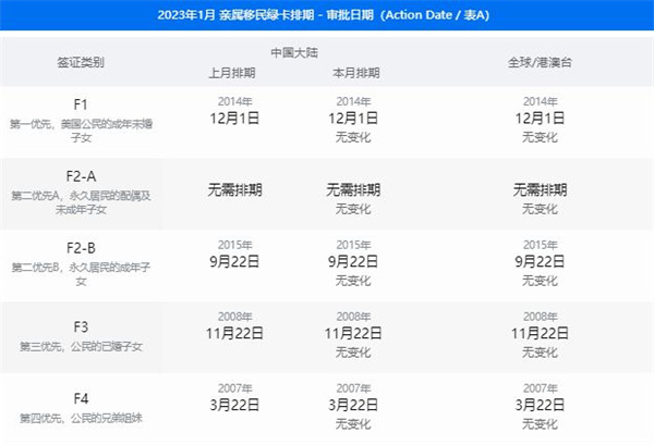 2023年1月美國移民 新排期