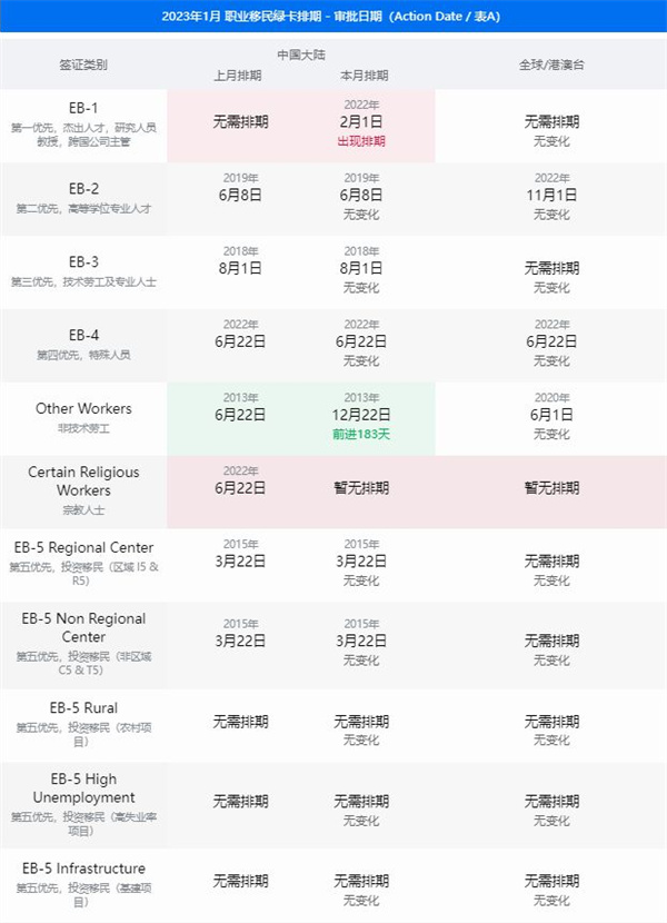 2023年1月美國(guó)職業(yè)移民 新排期