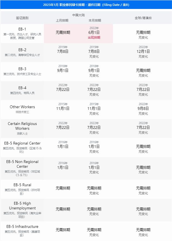 2023年1月美國(guó)職業(yè)移民 新排期