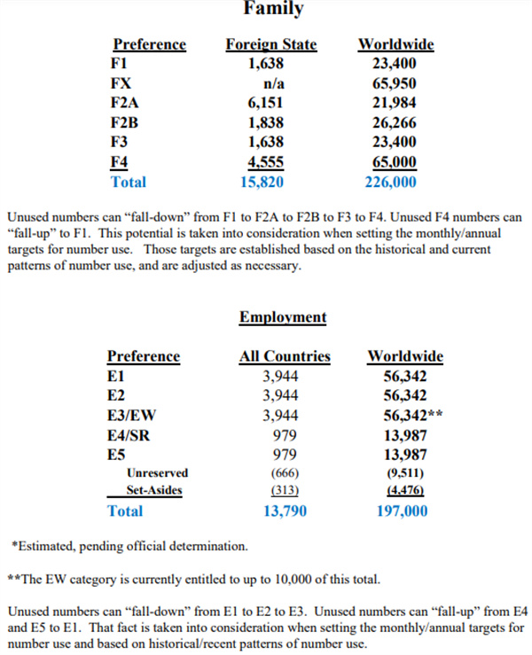 2023財(cái)年美國(guó)移民配額 新消息