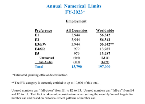 2023財(cái)年美國(guó)移民配額 新消息
