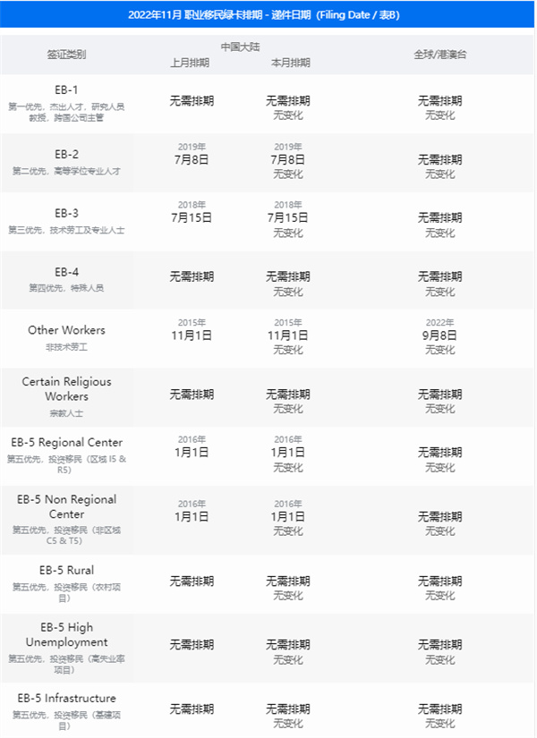 2022年11月美國職業(yè)移民 新排期