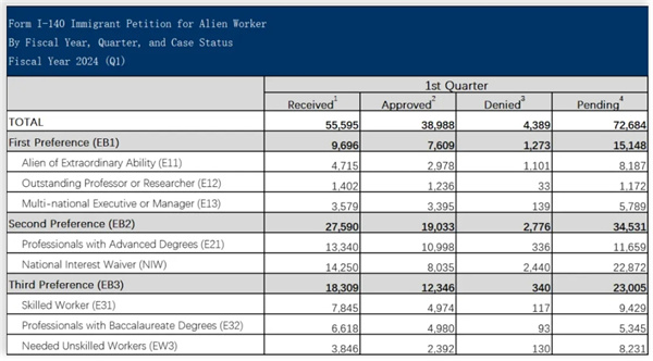 美國移民局公布2024財(cái)年第一季度的I-140審理情況