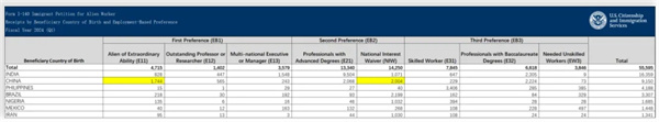 美國移民局公布2024財(cái)年第一季度的I-140審理情況