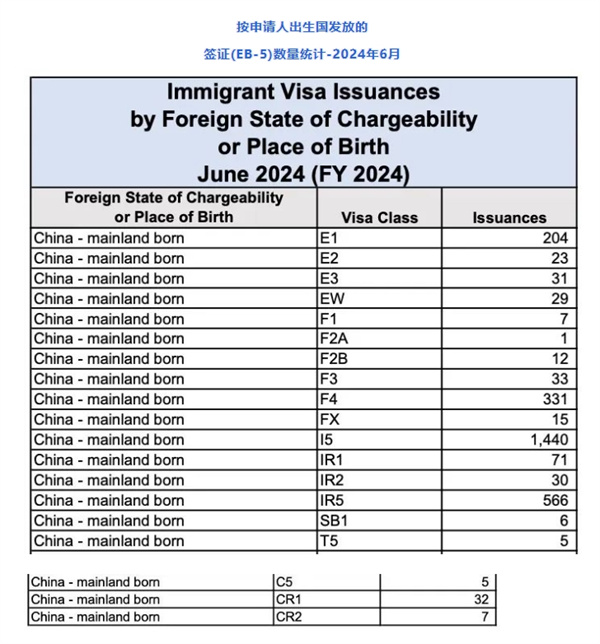 美國EB5簽證發(fā)數(shù)量破1440張，刷新2024財(cái)年新高