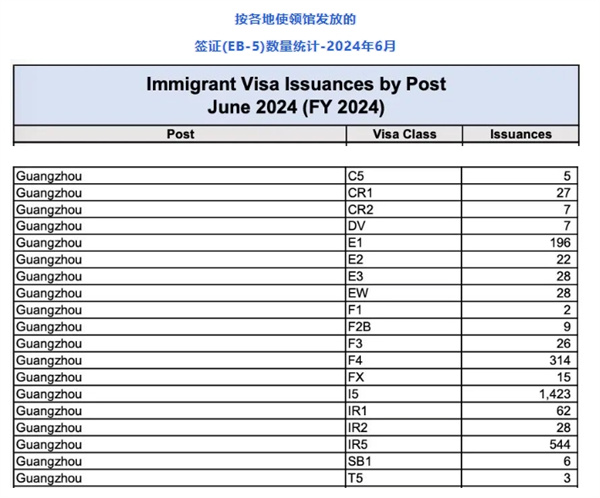 美國EB5簽證發(fā)數(shù)量破1440張，刷新2024財(cái)年新高