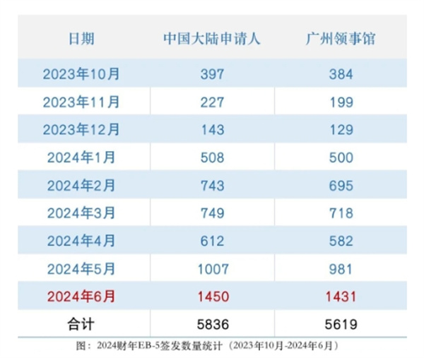 美國EB5簽證發(fā)數(shù)量破1440張，刷新2024財(cái)年新高