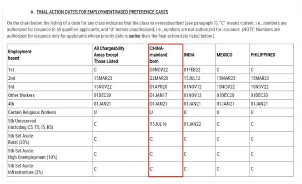 美國(guó)2024年10月移民排期公布，職業(yè)移民均有所調(diào)整