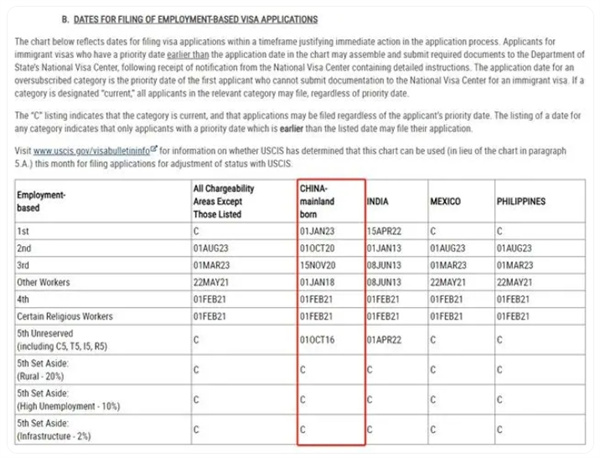 美國(guó)2024年10月移民排期公布，職業(yè)移民均有所調(diào)整