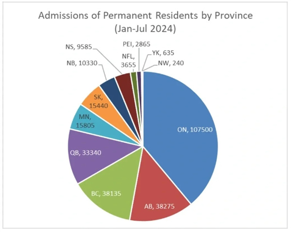 2024年前七個(gè)月：加拿大批準(zhǔn)超30萬(wàn)PR
