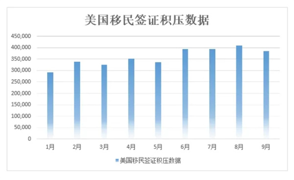 9月美國(guó)移民簽證積壓報(bào)告，積壓、預(yù)約面試全面下降