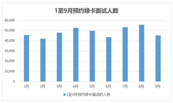 9月美國(guó)移民簽證積壓報(bào)告，積壓、預(yù)約面試全面下降