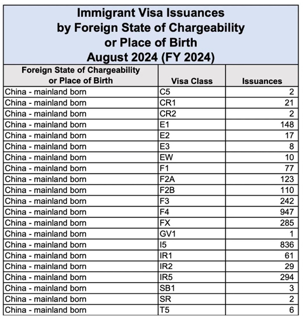 8月美國EB5簽證發(fā)放量