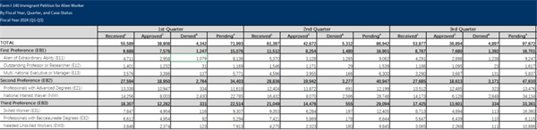 美國移民局審理數(shù)據(jù)出爐，EB-1A&NIW獲批率三連跌