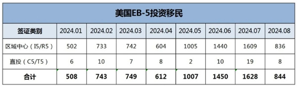 2024年1月至8月美國EB5簽證發(fā)放數(shù)據(jù)概覽