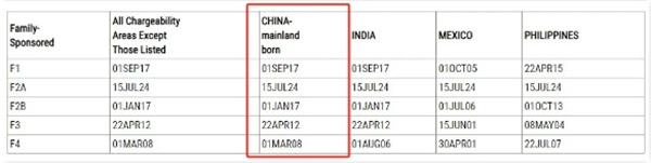 2024年12月美國(guó)移民排期公布，EB5預(yù)留類別無(wú)排期