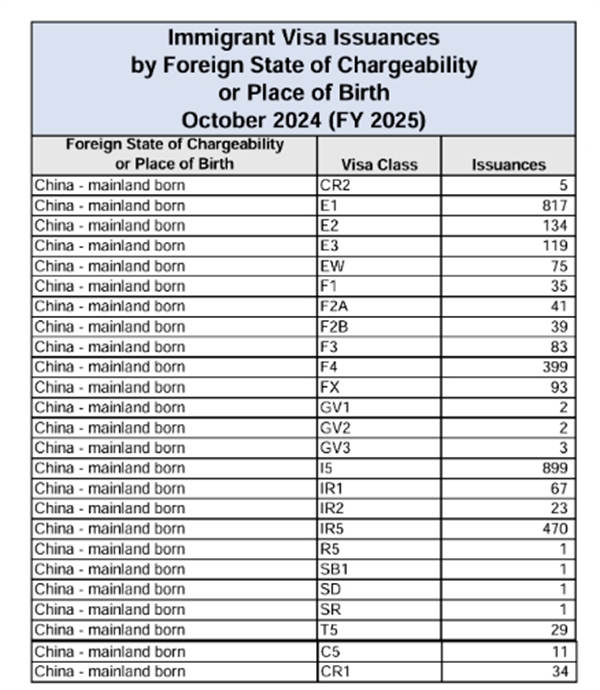 2025新財(cái)年EB5簽證發(fā)放量，首月強(qiáng)勢(shì)開(kāi)局