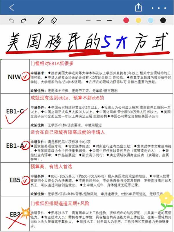 拿漂亮國身份5大方式攻略！一次性讀懂