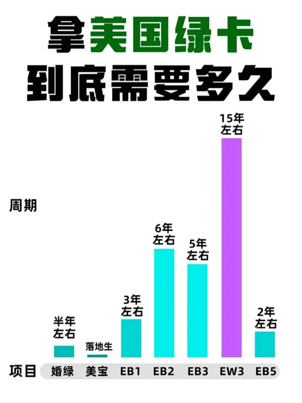 拿美國綠卡要多久？看這篇就懂
