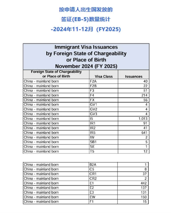 新財年首季度EB5簽證發(fā)放量，中國大陸申請人占40%