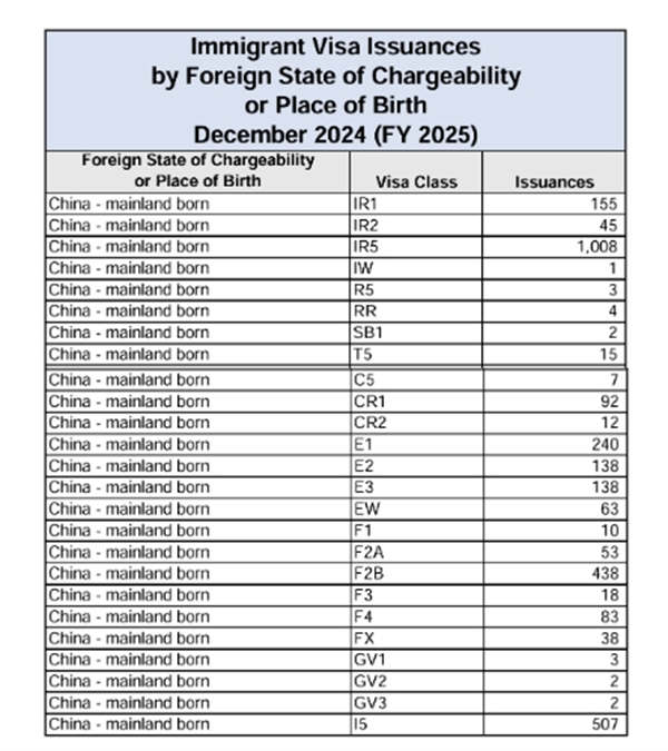 新財年首季度EB5簽證發(fā)放量，中國大陸申請人占40%