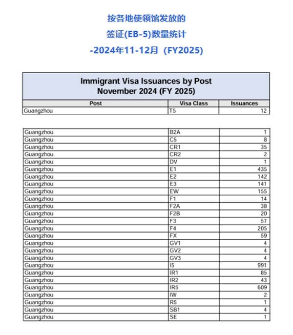 新財年首季度EB5簽證發(fā)放量，中國大陸申請人占40%