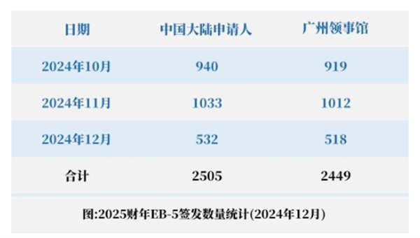 新財年首季度EB5簽證發(fā)放量，中國大陸申請人占40%