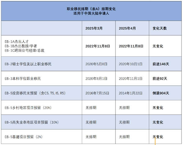 2025年4月美國移民簽證排期公布：EB-2/EB-3狂飆，舊EB5大退905天！
