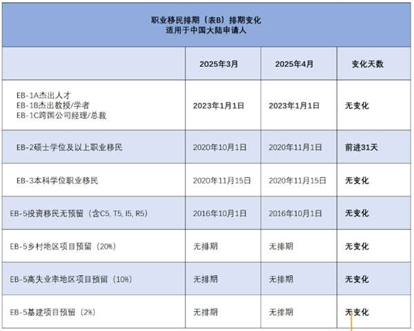 2025年4月美國移民簽證排期公布：EB-2/EB-3狂飆，舊EB5大退905天！