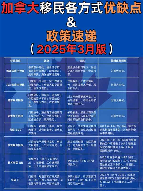 加拿大移民各方式優(yōu)缺點（2025年3月版）