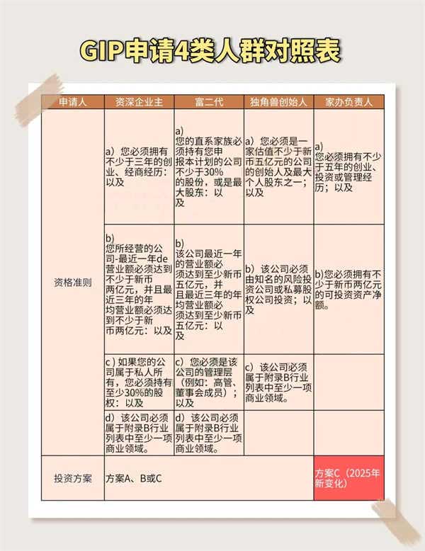 2025新加坡GIP計劃全解析，附表速查資格
