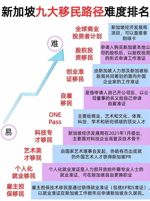 新加坡不同身份移民難度，你在哪一層？