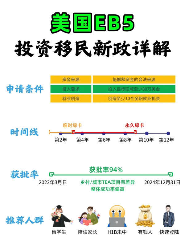 唯一免排期！美國EB5詳細攻略