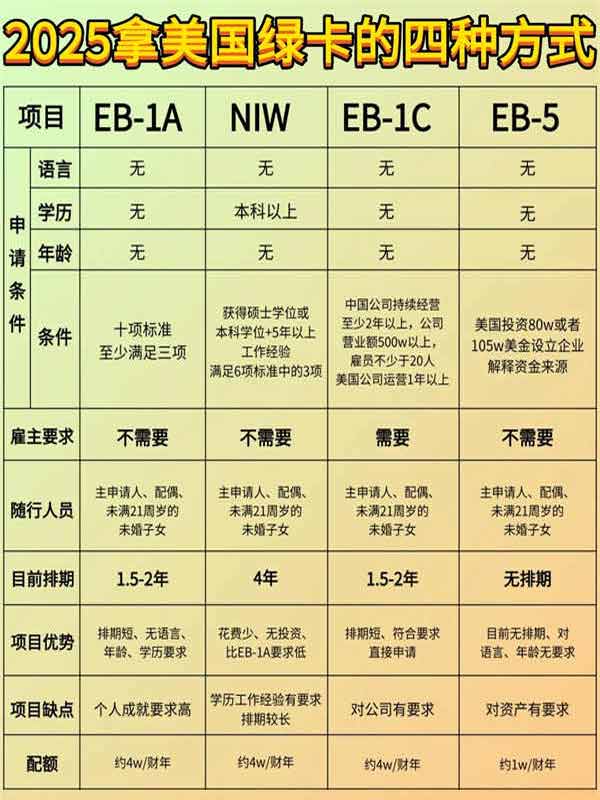 建議收藏：2025年拿美國綠卡的四種方式