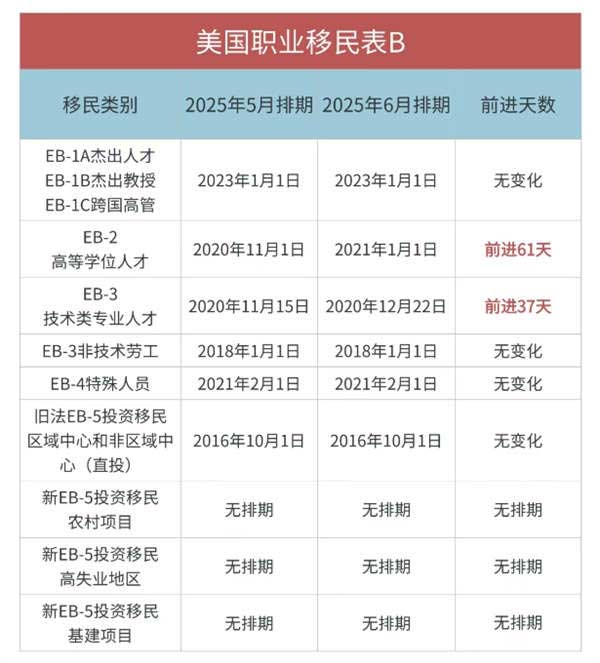 2025年6月美國移民排期已公布：EB-2和EB-3大幅前進！