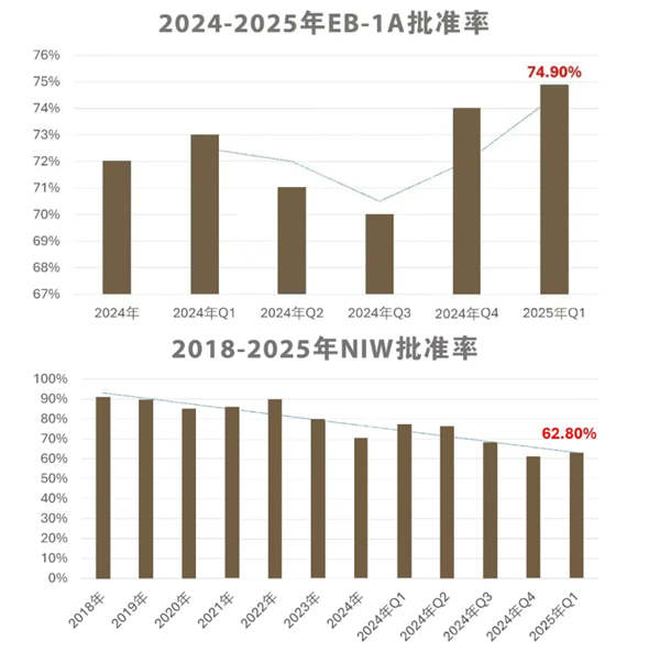 美國25財年第一季度移民數(shù)據(jù)出爐，中國申請量激增，EB5首次公布等待時間！