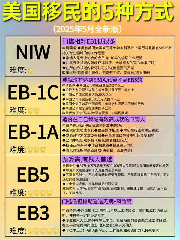 建議收藏：2025年美國(guó)移民的5種方式分享
