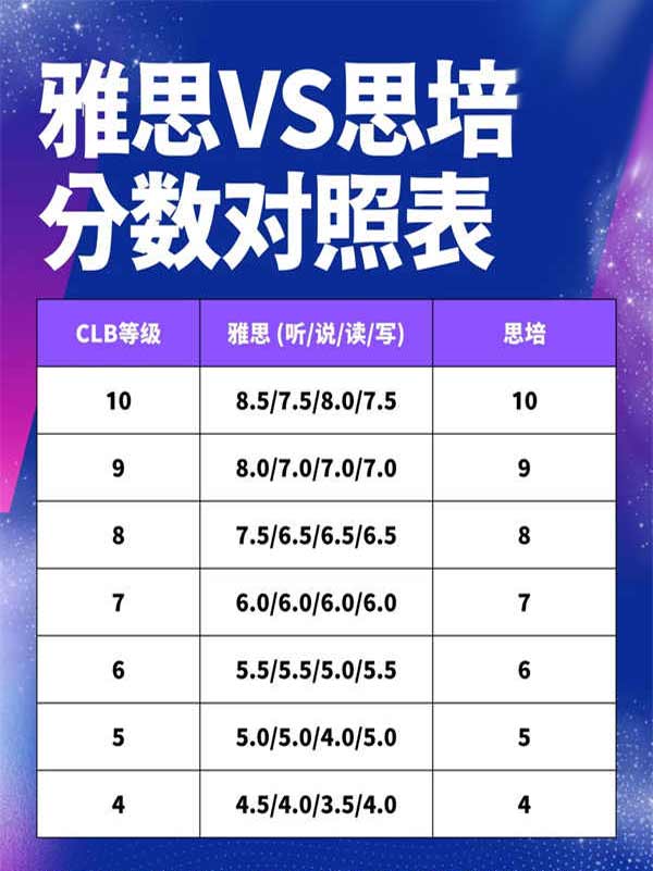 移民加拿大必看雅思和思培分?jǐn)?shù)對照表