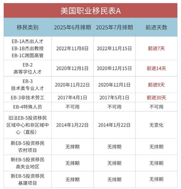 2025年7月美國(guó)移民排期已公布：EB-1/2/3全部前進(jìn)！
