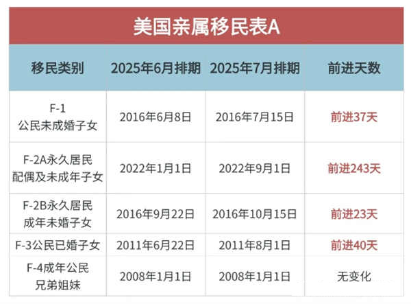 2025年7月美國(guó)移民排期已公布：EB-1/2/3全部前進(jìn)！