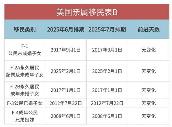 2025年7月美國(guó)移民排期已公布：EB-1/2/3全部前進(jìn)！