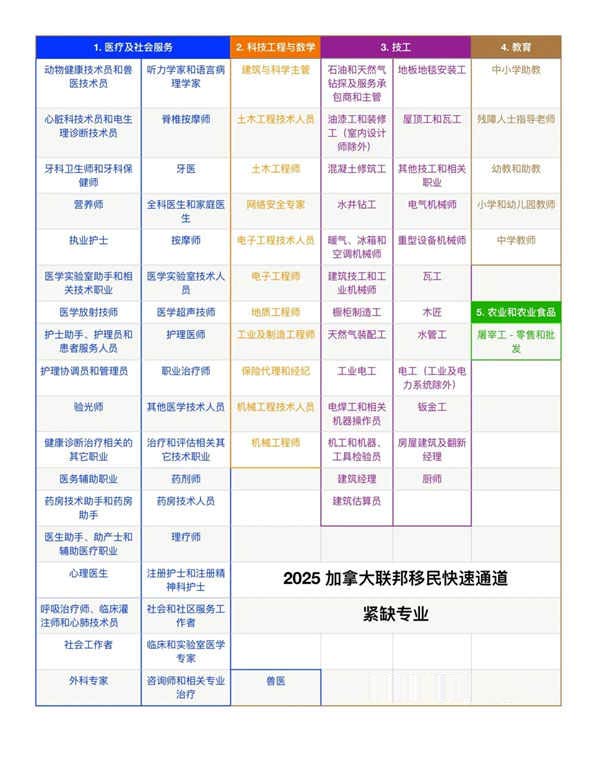 移民加拿大，哪些行業(yè)有優(yōu)勢？
