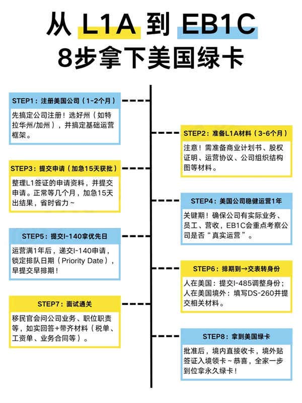 8步拿下美國綠卡！L1A-EB1C全攻略