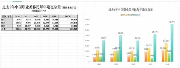 美國職業(yè)類移民近5年數(shù)據(jù)匯總分析