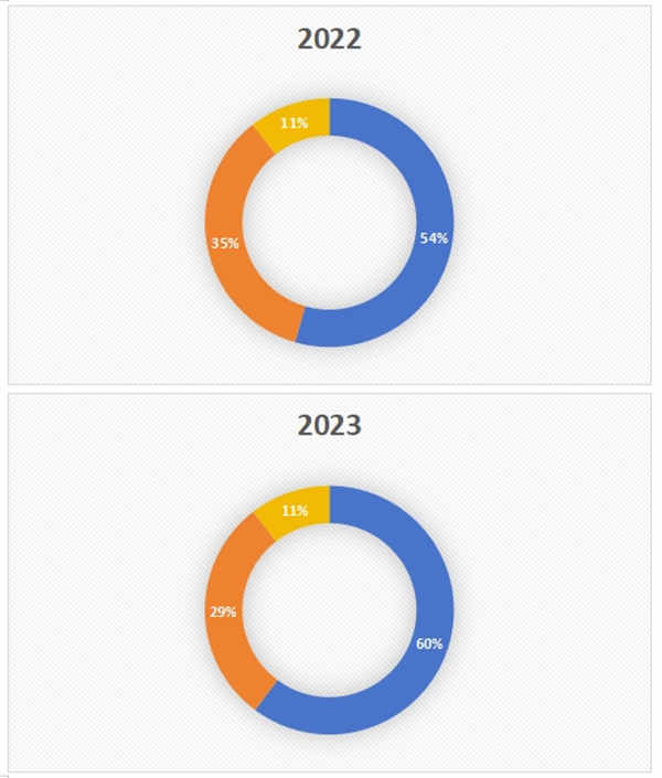 美國職業(yè)類移民近5年數(shù)據(jù)匯總分析