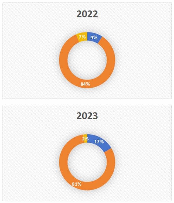 美國職業(yè)類移民近5年數(shù)據(jù)匯總分析