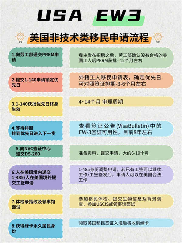 美國(guó)EW3非技術(shù)|流程解析與政策要點(diǎn)