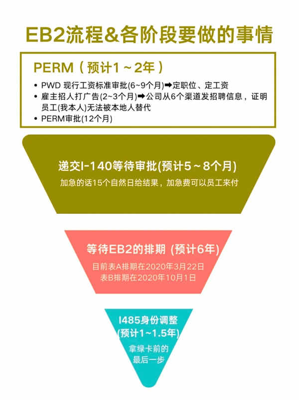 精簡版！美國EB2移民全流程指南