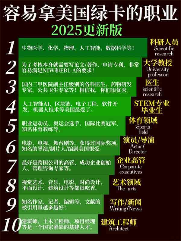2025年容易拿美國綠卡的10個職業(yè)?。ㄒ迅拢?/></p><p>　<strong>　●EB-1A標(biāo)準(zhǔn)滿足3個即可</strong></p><p><br/></p><p>　　?重要職務(wù)、高收入、有專利、有獎項(xiàng)、論文、媒體報(bào)道、擔(dān)任過評審、協(xié)會會員、作品被展覽、有商業(yè)成就。</p><p><br/></p><p>　　?稍微有欠缺也沒關(guān)系，有部分是很好提升的。</p><p><br/></p><p>　<strong>　●EB-1A優(yōu)勢</strong></p><p><br/></p><p>　　?最快的能1年半拿綠卡，不過最近需要做好3-4年準(zhǔn)備。不用申請勞工證，主申請人獲批，配偶以及21歲以下的未婚子女可同時(shí)主申拿綠卡！</p><p><br/></p><p>　　?可以找我們幫你評估?。</p><p><br/></p><p>　　以上是給大家介紹的<strong>【2025年容易拿美國綠卡的10個職業(yè)?。ㄒ迅拢?/strong>如果你不知道自己應(yīng)該選擇哪種移民項(xiàng)目的話，可以咨詢專業(yè)的移民機(jī)構(gòu)。我們美福國際專注海外移民服務(wù)，主要有<strong>【美國EB-1A杰出人才移民】、【美國NIW國家利益豁免移民】、【美國EB-3技術(shù)移民】、【美國EB5投資移民】</strong>多種熱門移民項(xiàng)目，還擁有自己的美國律所，為移民客戶提供前期咨詢，深入的移民評估，選擇適合自己的移民項(xiàng)目。</p>            </div>
            <div style=