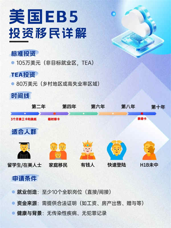 美國EB5移民政策詳解